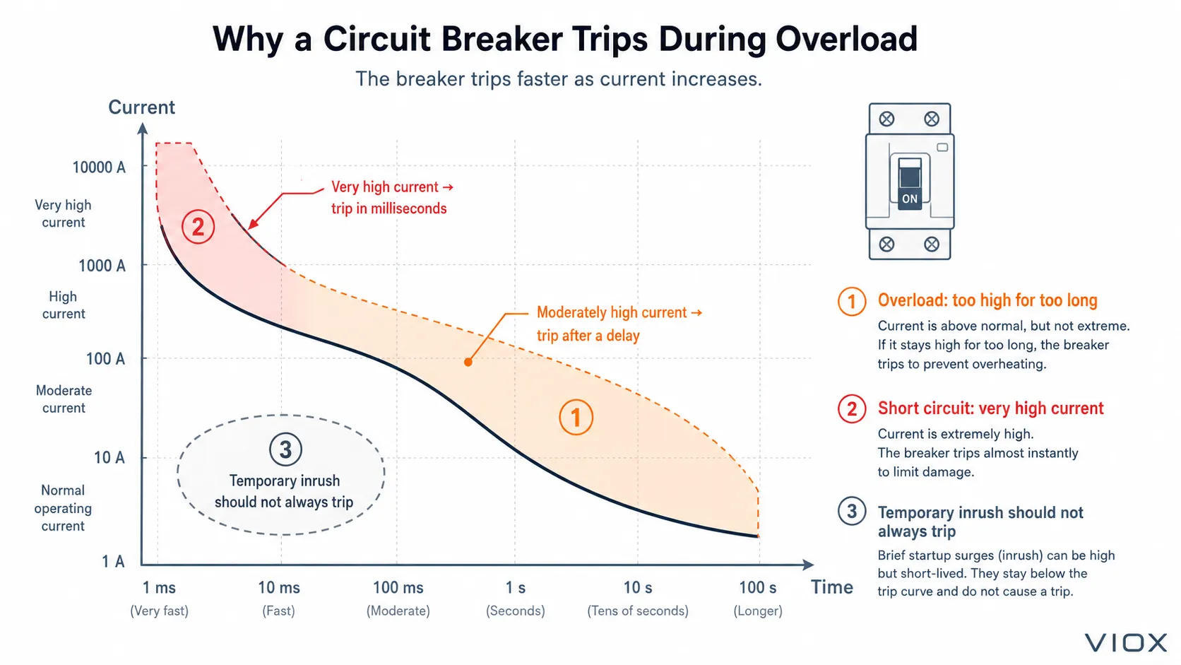 Breaker trip behavior chart showing delayed overload trip and fast short circuit trip