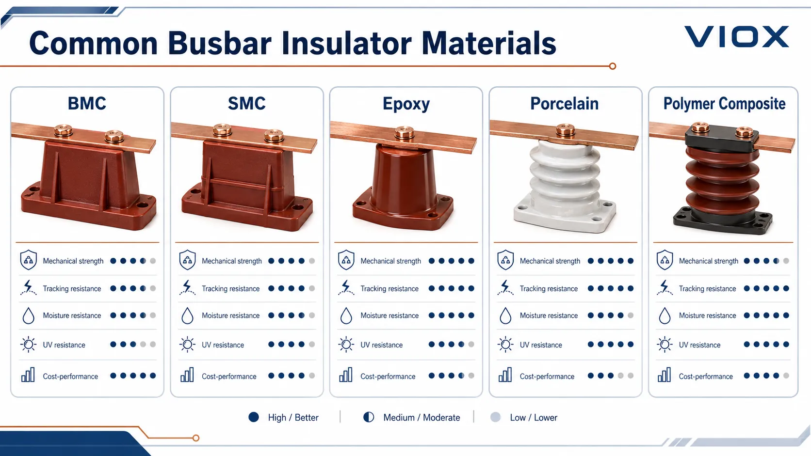 Busbar insulator material comparison for BMC, SMC, epoxy, porcelain, and polymer composite.