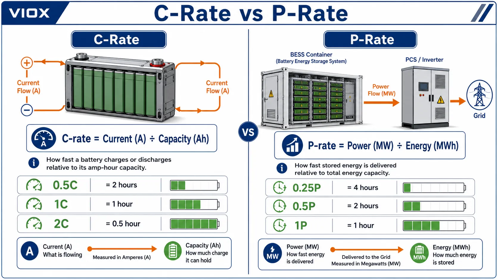 C-rate vs P-rate comparison showing current-based battery cell rate and power-to-energy BESS rate