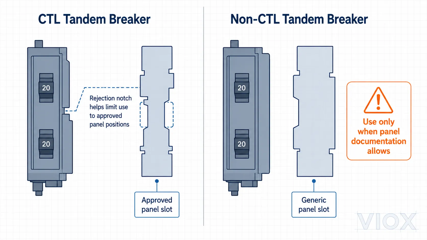 CTL vs non CTL tandem breaker showing rejection feature and panel compatibility