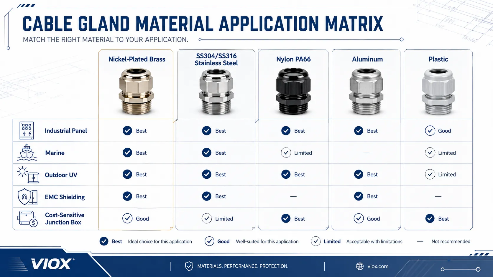 Cable gland material comparison for brass, stainless steel, nylon, aluminum, and plastic applications.