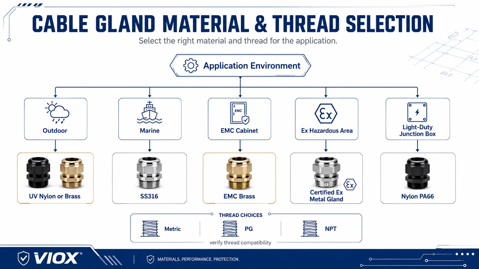 Cable gland thread and material selection guide showing Metric, PG, NPT, outdoor, marine, EMC, and Ex applications.
