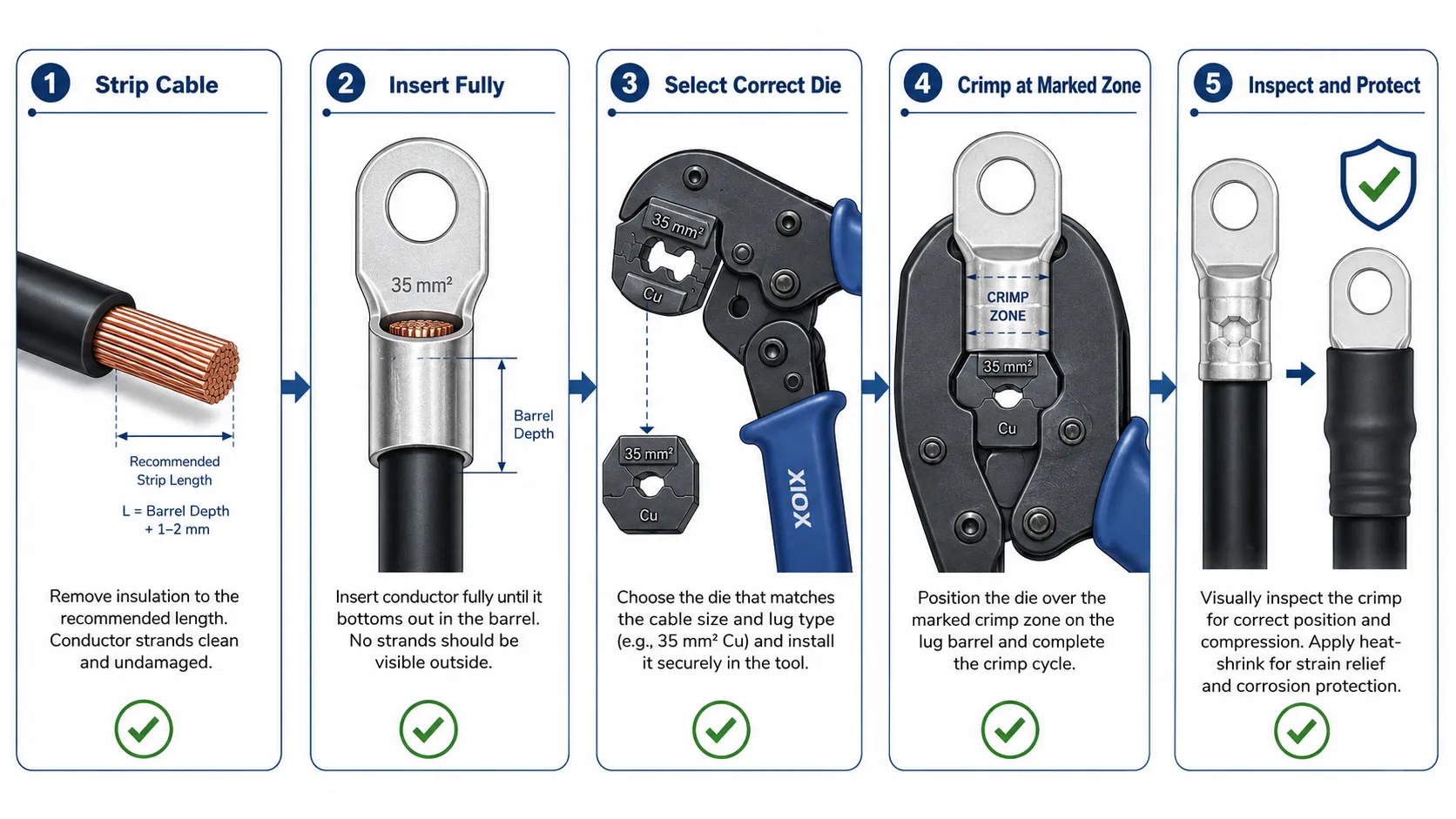 Cable lug crimping workflow from conductor preparation to correct die selection, crimping, inspection, and insulation protection
