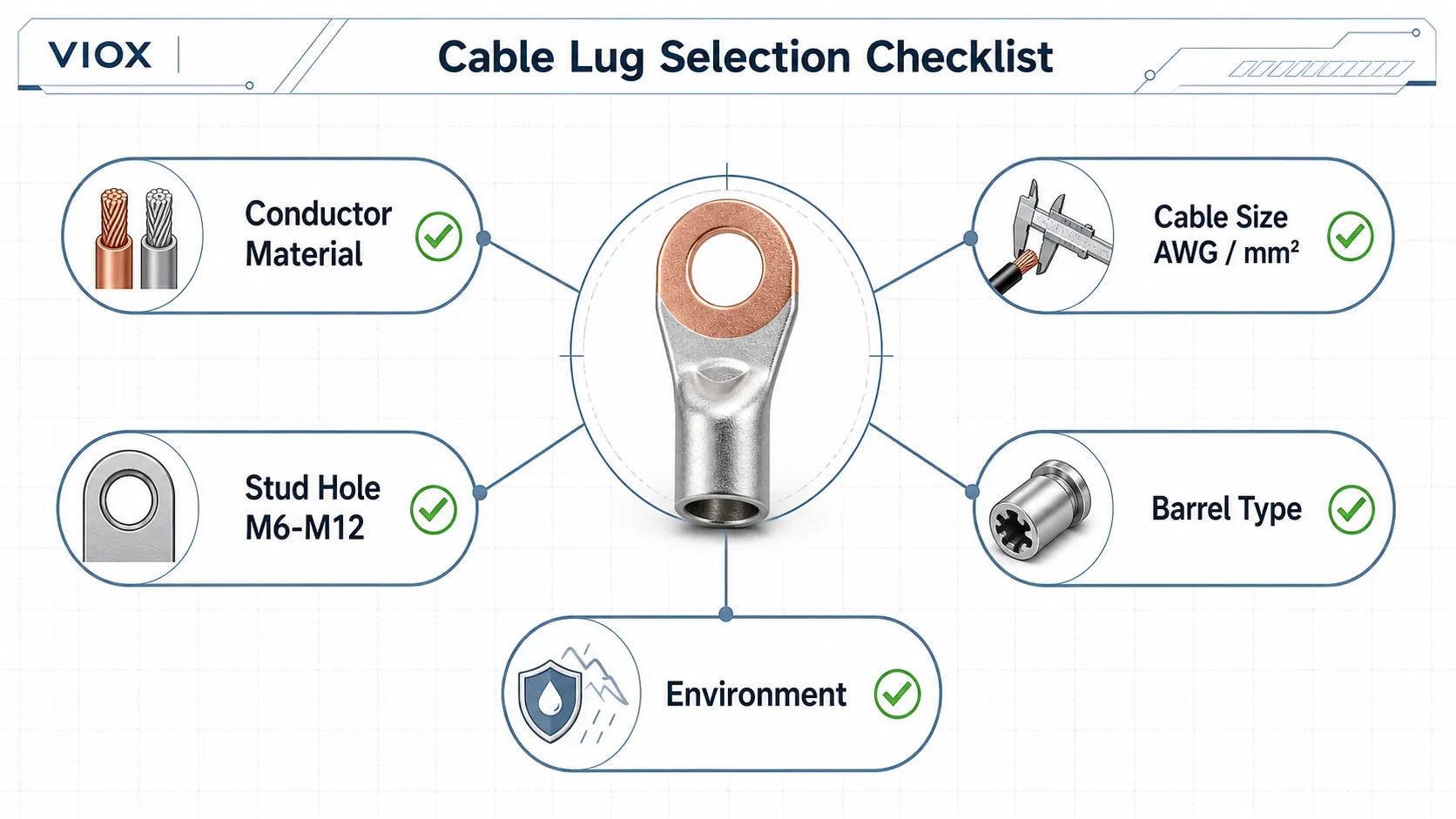 Cable lug selection checklist covering conductor material, cable size, stud hole, barrel type, and installation environment
