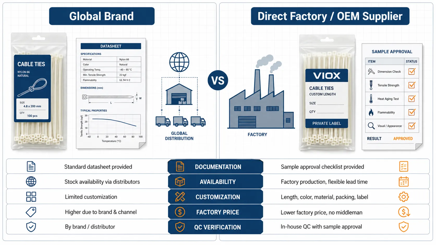 Cable tie brand versus factory supplier comparison for industrial buyers choosing cable tie manufacturers
