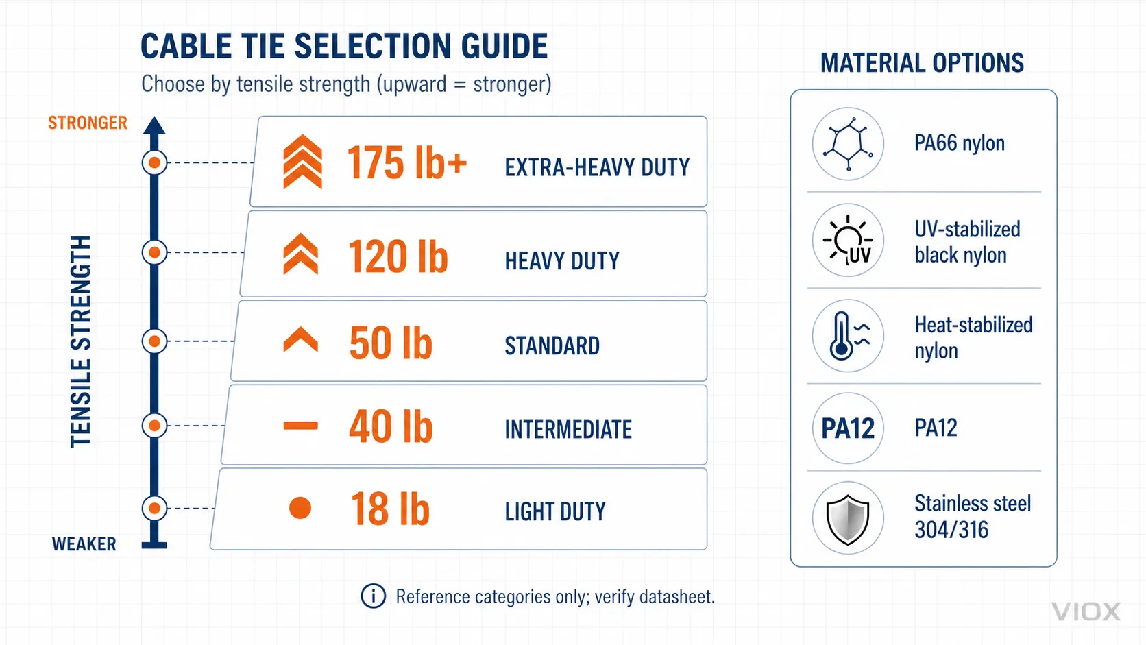 Cable tie material and tensile strength ratings for nylon and stainless steel cable ties