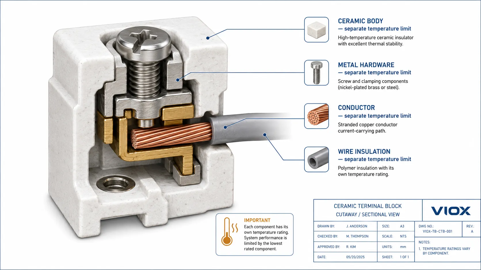 Ceramic terminal block structure showing the ceramic body, screw hardware, conductive insert, and temperature limits.