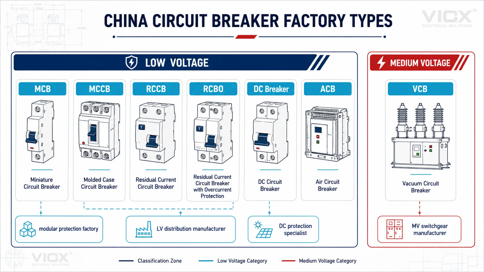 China circuit breaker factory types comparing MCB, MCCB, RCCB, RCBO, DC breaker, ACB, and VCB suppliers.