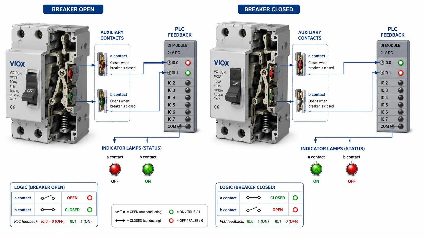 Circuit breaker auxiliary a contact and b contact status diagram for open and closed feedback.