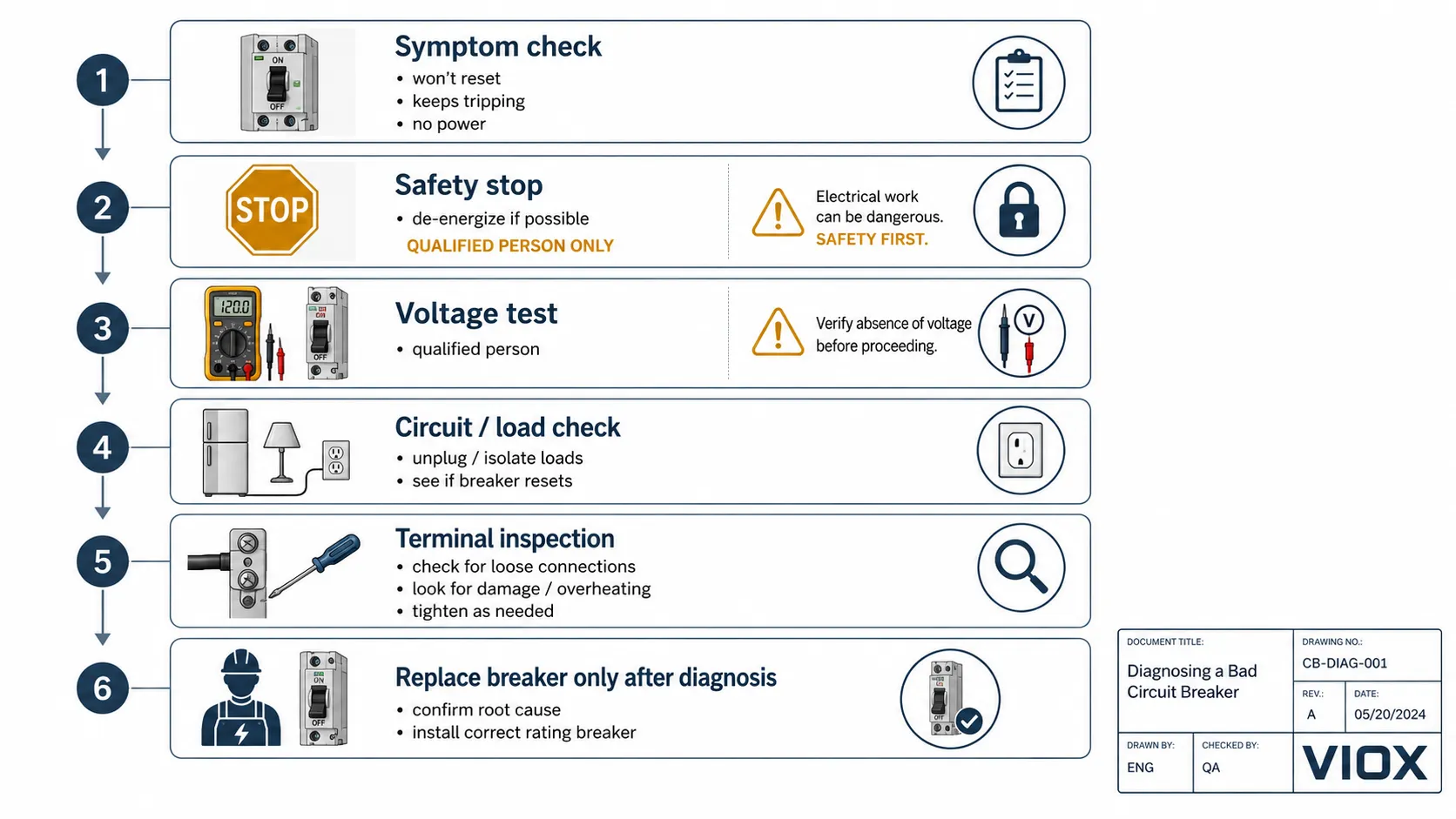 Circuit breaker diagnostic flowchart for symptoms, multimeter testing, circuit faults, and replacement decisions.