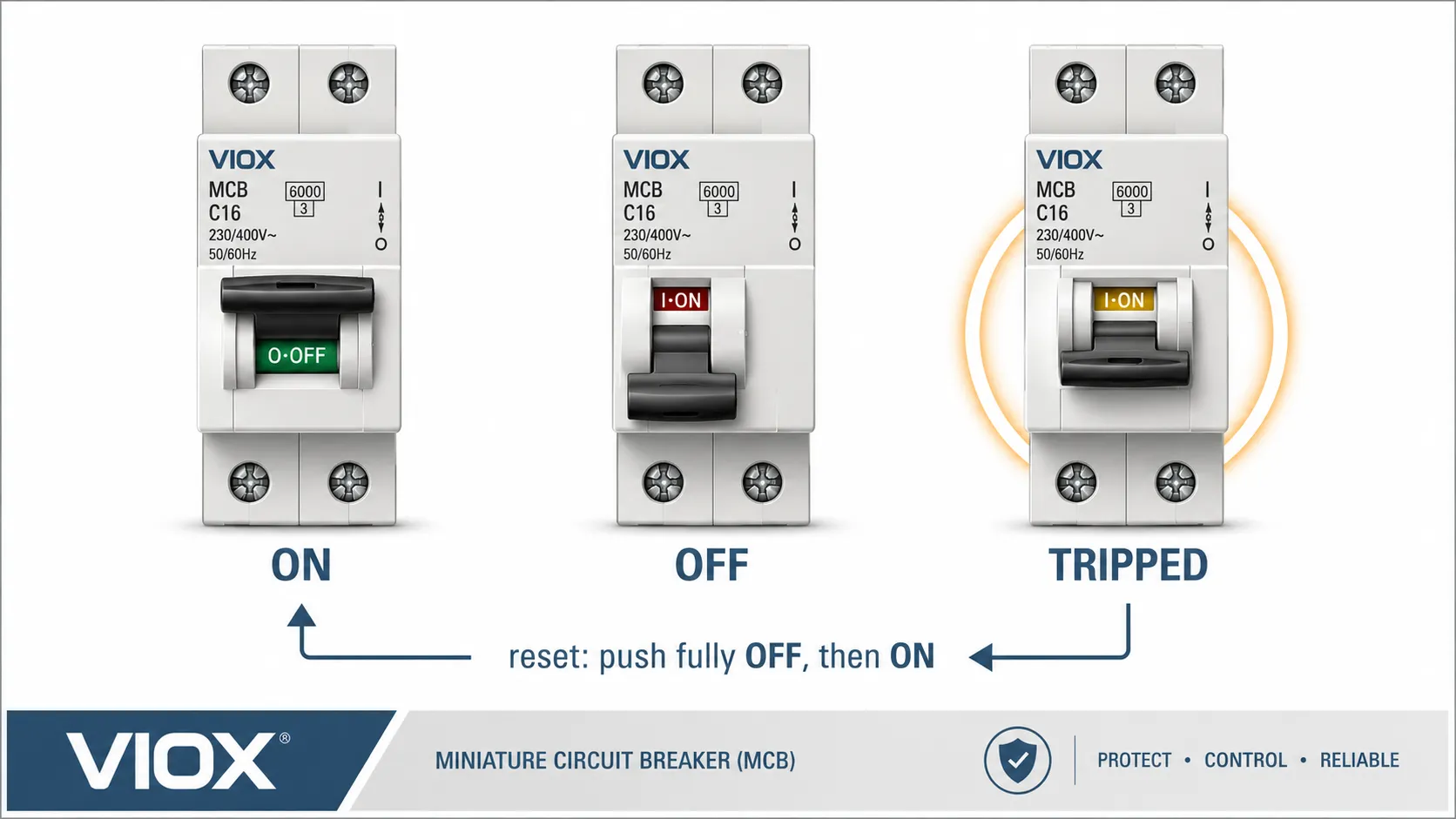 Circuit breaker handle positions showing ON, OFF, and the tripped middle position.