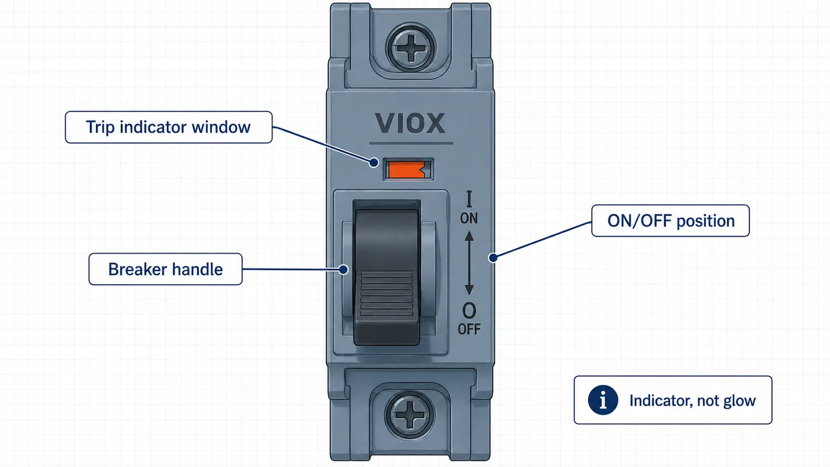 Circuit breaker orange trip indicator window showing a mechanical trip flag after tripping