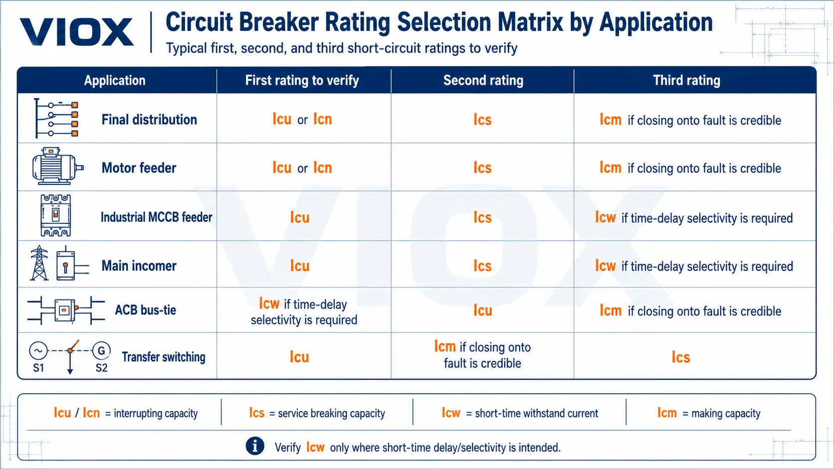Circuit breaker rating selection matrix showing when to check Icu Ics Icw and Icm for different industrial applications