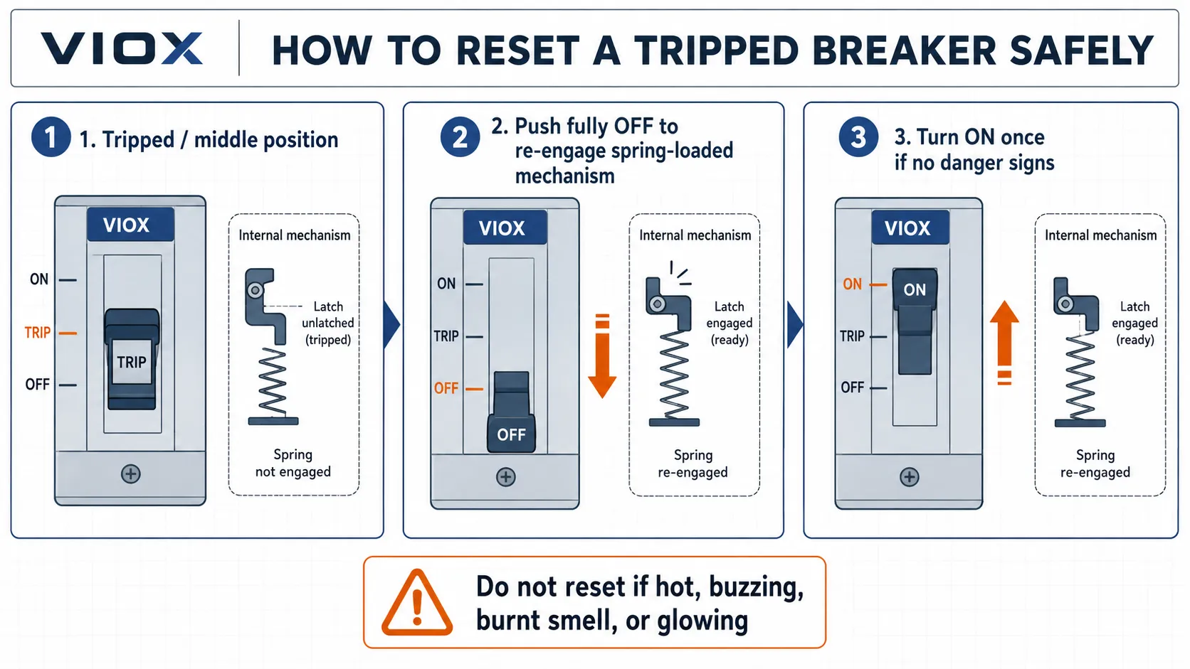 Circuit breaker reset sequence showing full OFF then ON spring-loaded mechanism
