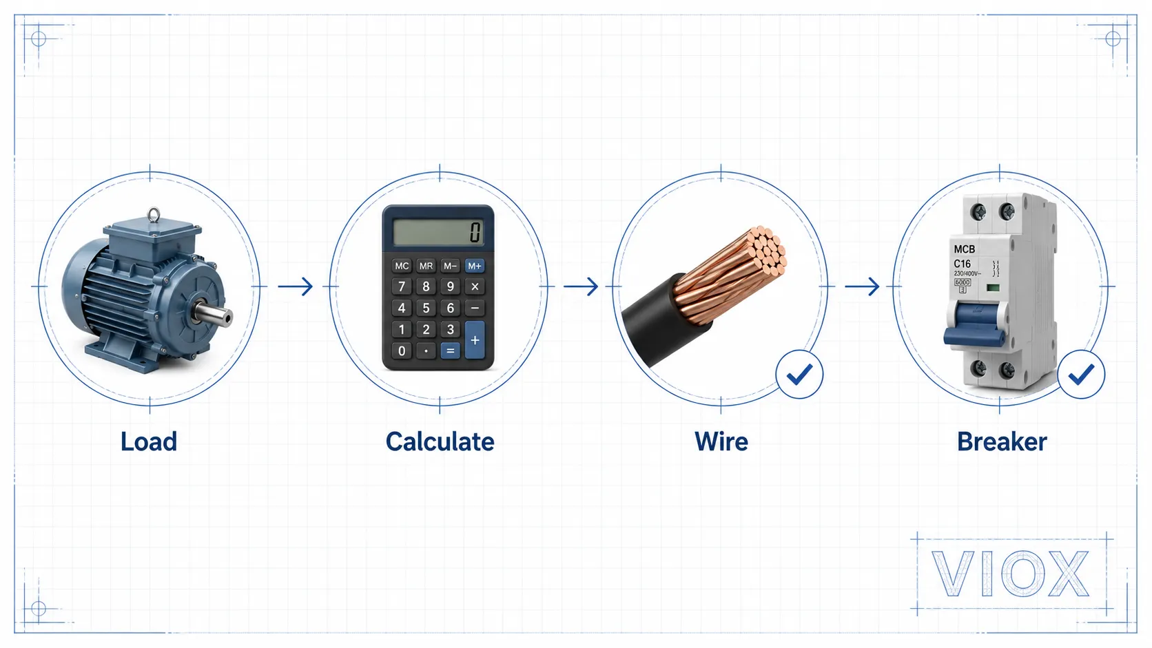 Circuit breaker sizing workflow from load calculation to wire size and breaker selection.
