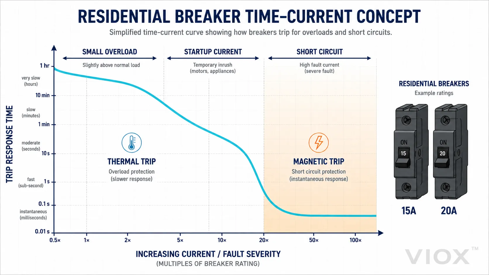 Circuit breaker trip curve explaining why a breaker does not trip instantly at exactly 15 amps