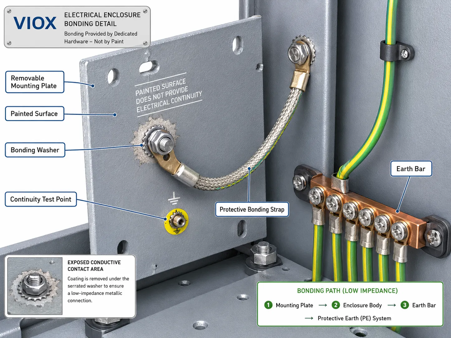 Close-up diagram showing proper bonding between a removable enclosure mounting plate, enclosure body, and earth bar