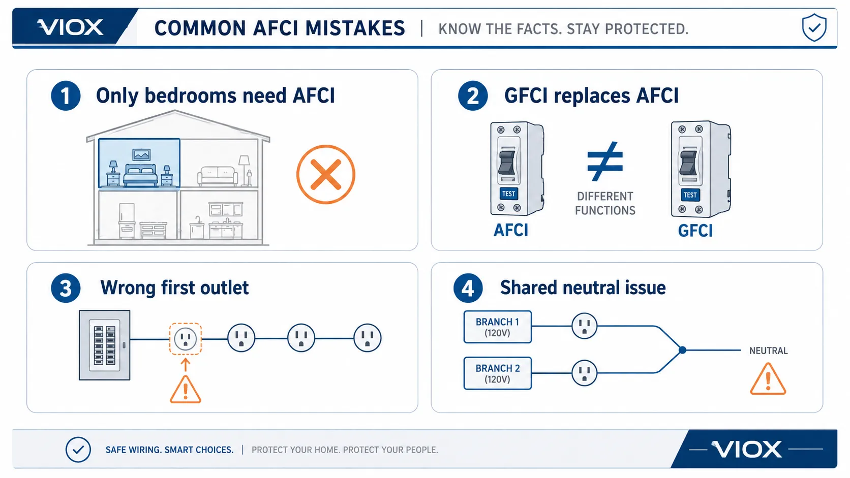 Common AFCI mistakes including bedroom-only assumption, ignoring GFCI, and wrong first outlet placement
