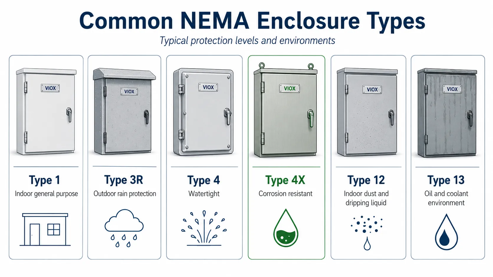 Common NEMA enclosure types including Type 1, 3R, 4, 4X, 12, and 13 with typical applications