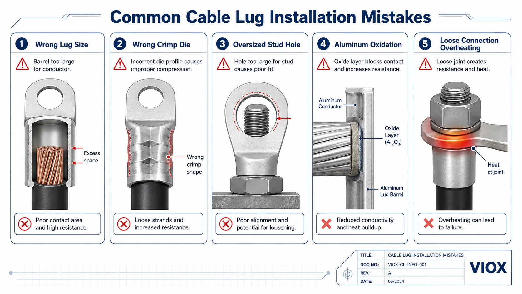 Common cable lug installation mistakes including wrong lug size, wrong crimp die, oversized stud hole, aluminum oxidation, and overheating risk
