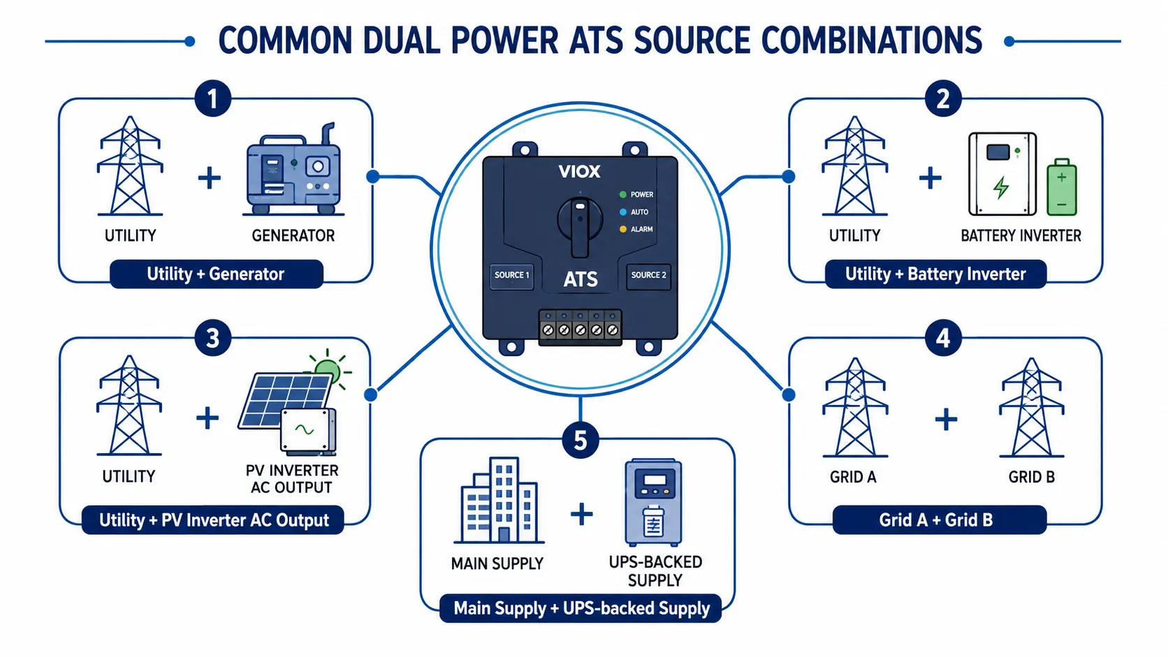 Common dual power ATS source combinations including utility, generator, inverter, PV, and UPS-backed supply options.