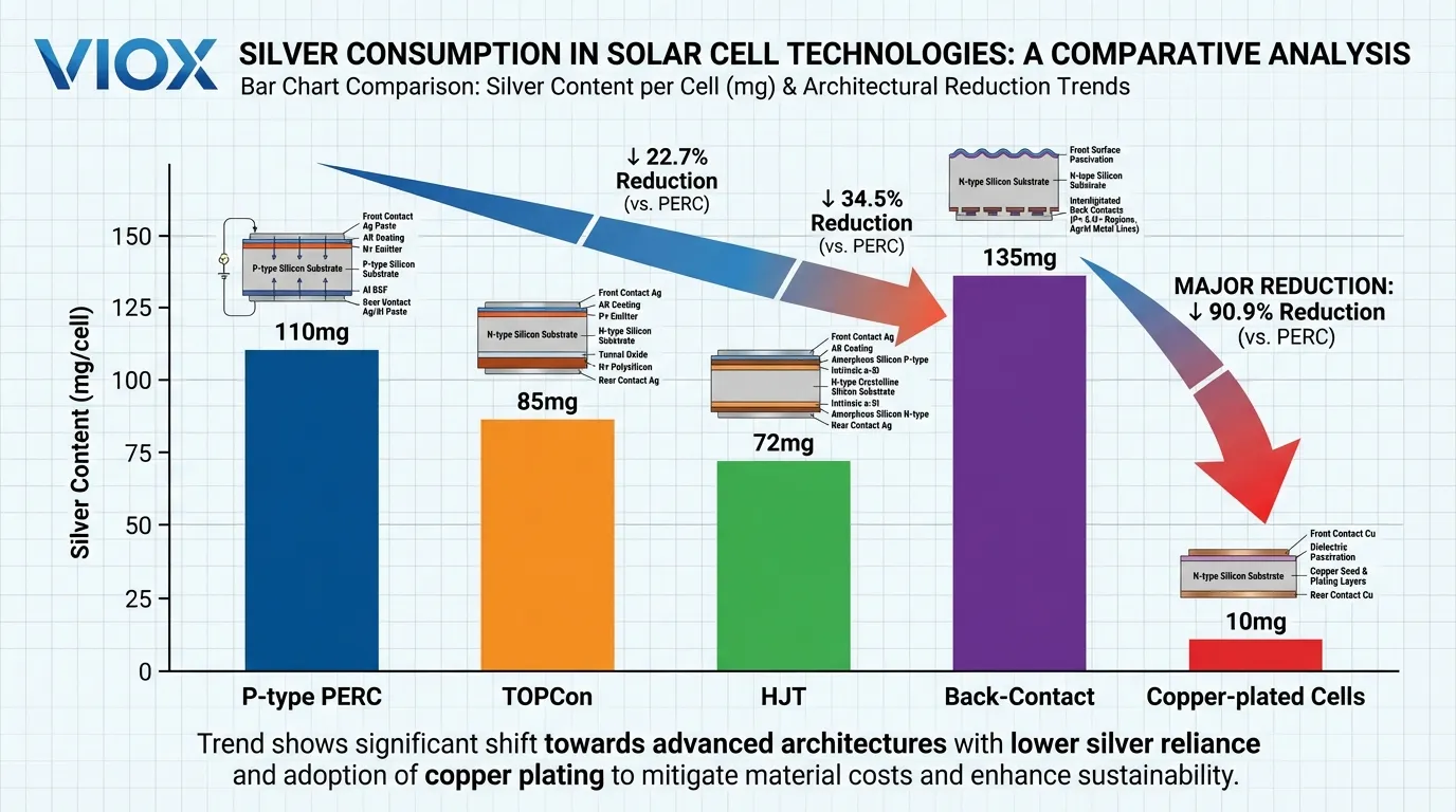 مخطط شريطي مقارن يوضح مستويات استهلاك الفضة عبر تقنيات الخلايا الشمسية المختلفة من PERC إلى التصميمات المطلية بالنحاس