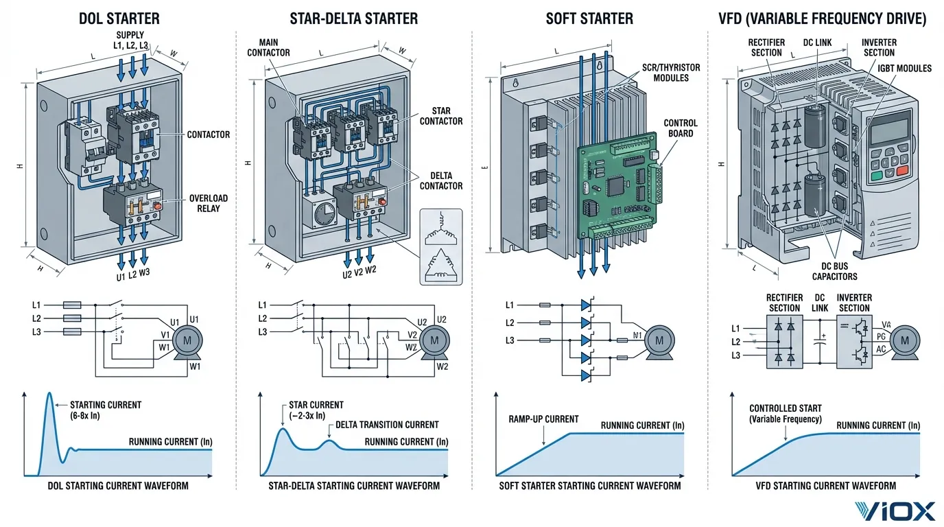 Comparative graph of starting current profiles for different motor starter types