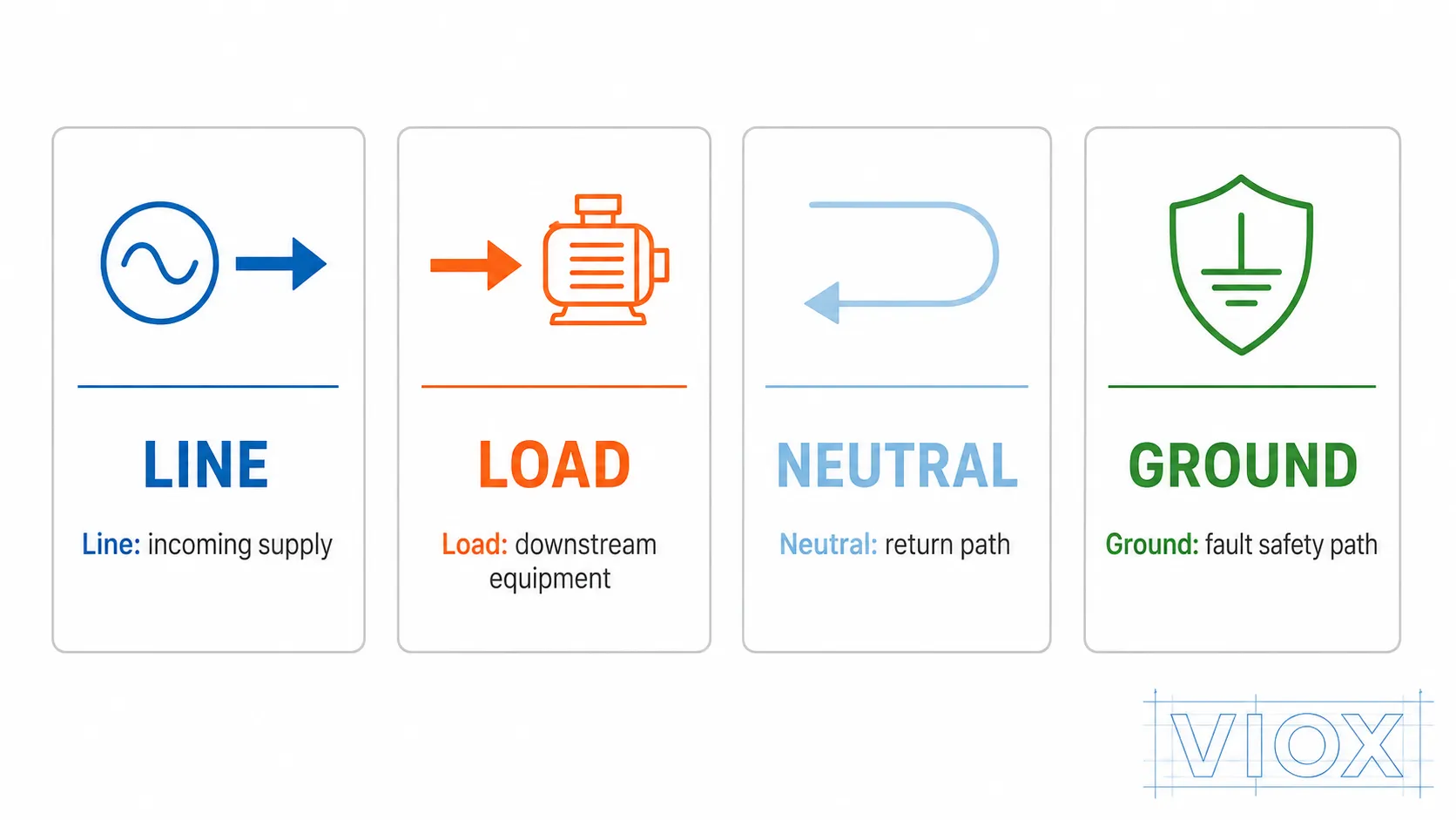 Comparison chart explaining line wire, load wire, neutral wire, and ground wire functions.