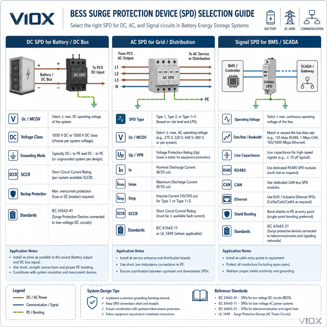 Comparison chart for selecting DC SPDs AC SPDs and signal SPDs in BESS applications by voltage standard SCCR grounding and communication requirements