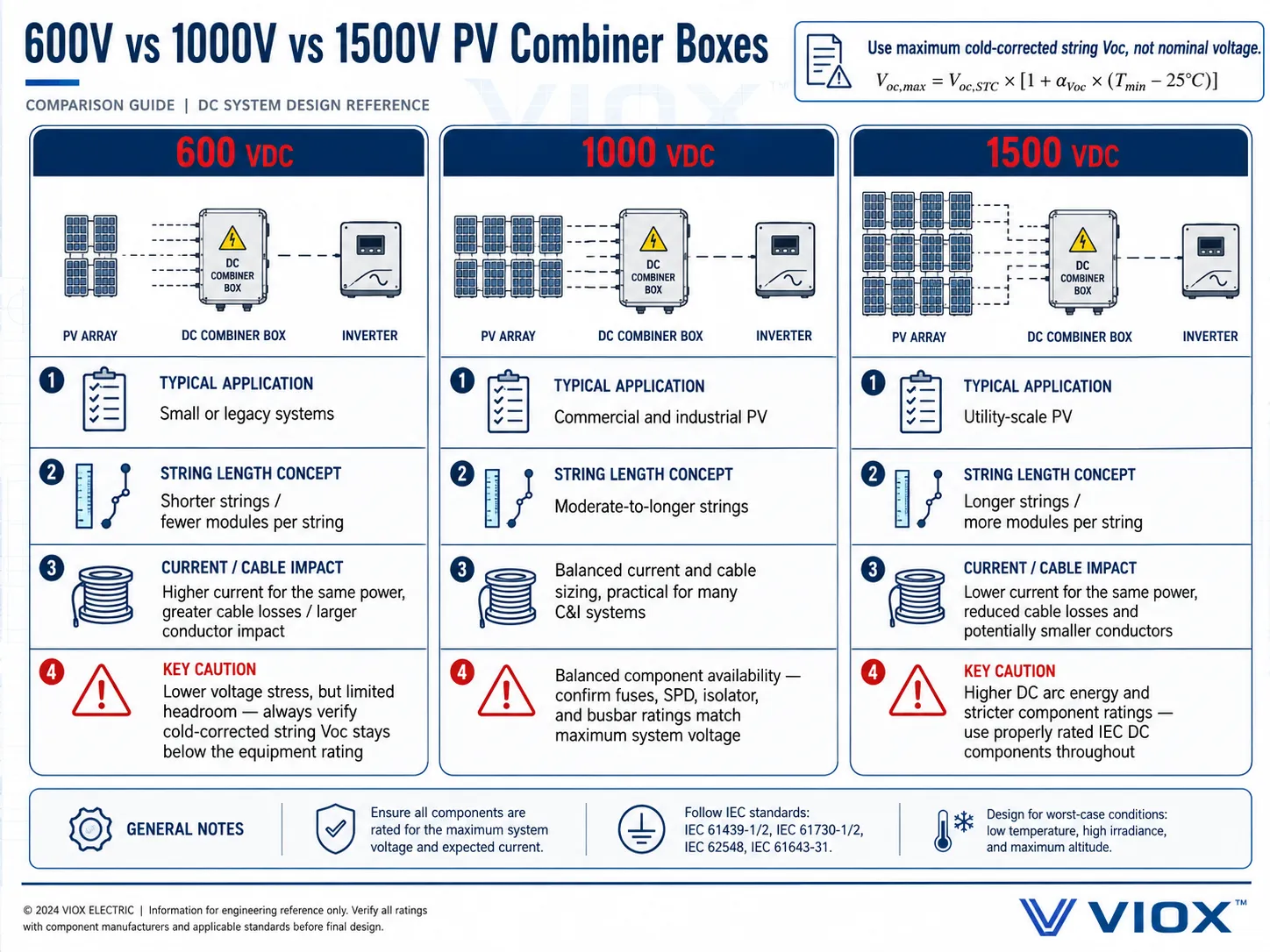 Comparison chart of 600V 1000V and 1500V solar combiner box applications and selection cautions