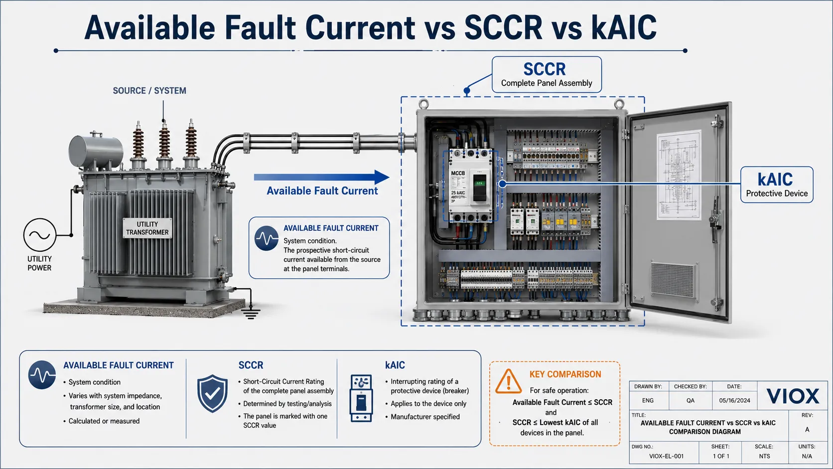 Comparison diagram showing SCCR, kAIC, and available fault current in an industrial control panel.