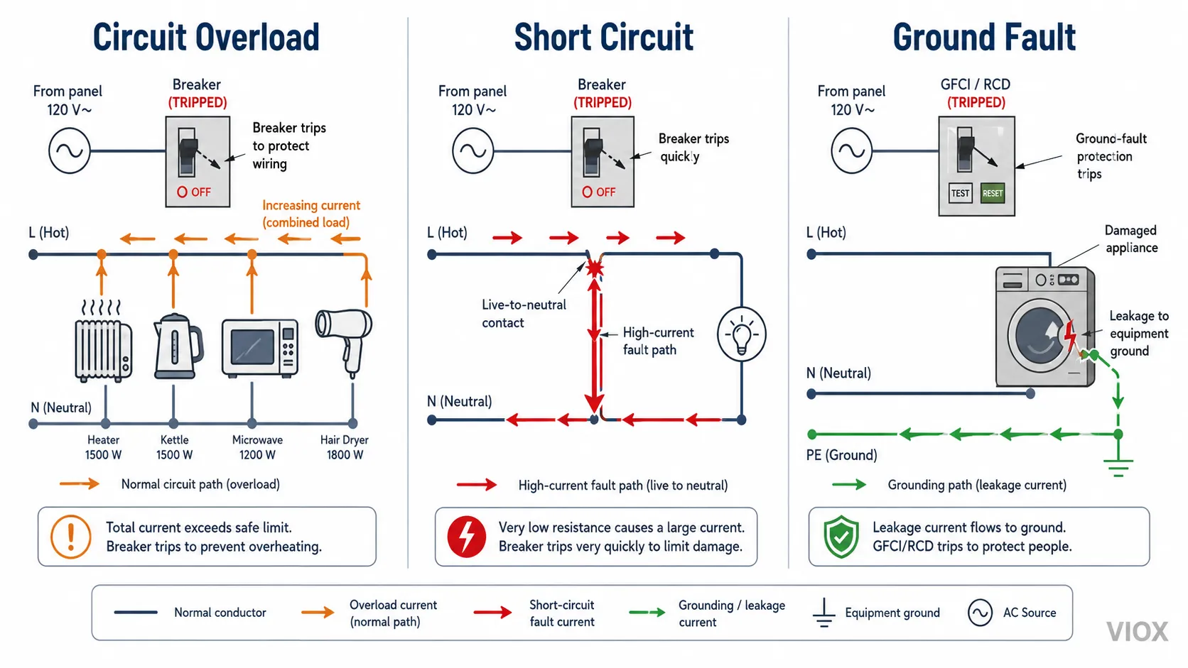 Comparison diagram showing circuit overload, short circuit, and ground fault current paths