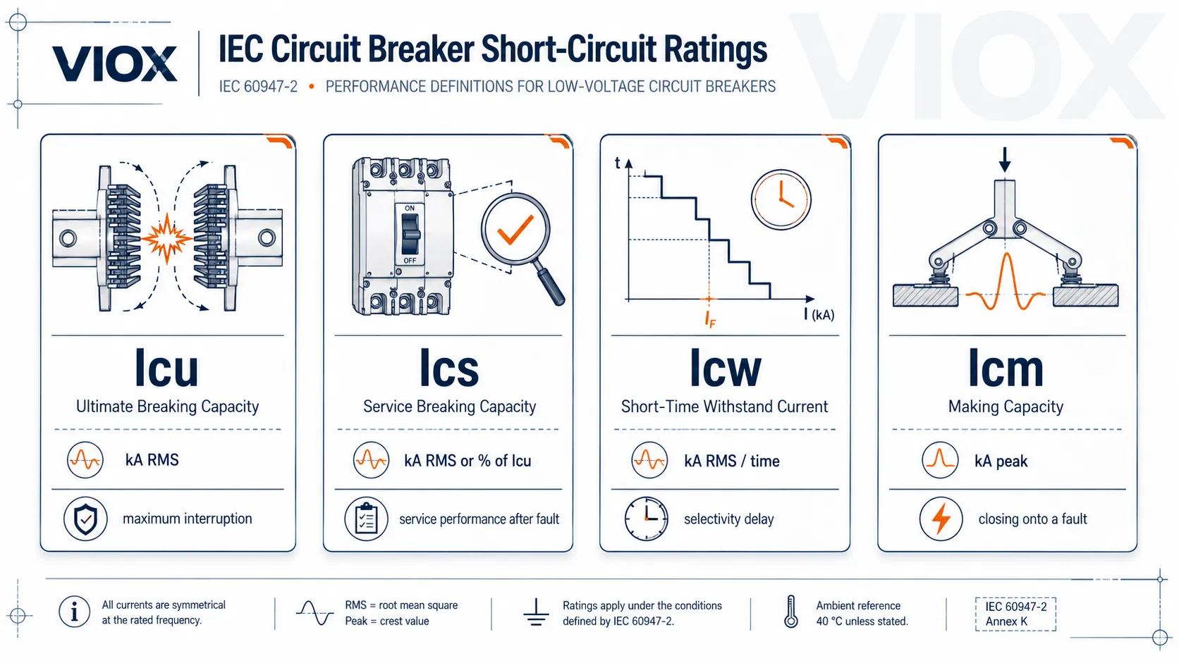 Comparison infographic showing Icu Ics Icw and Icm circuit breaker ratings with units and engineering meaning