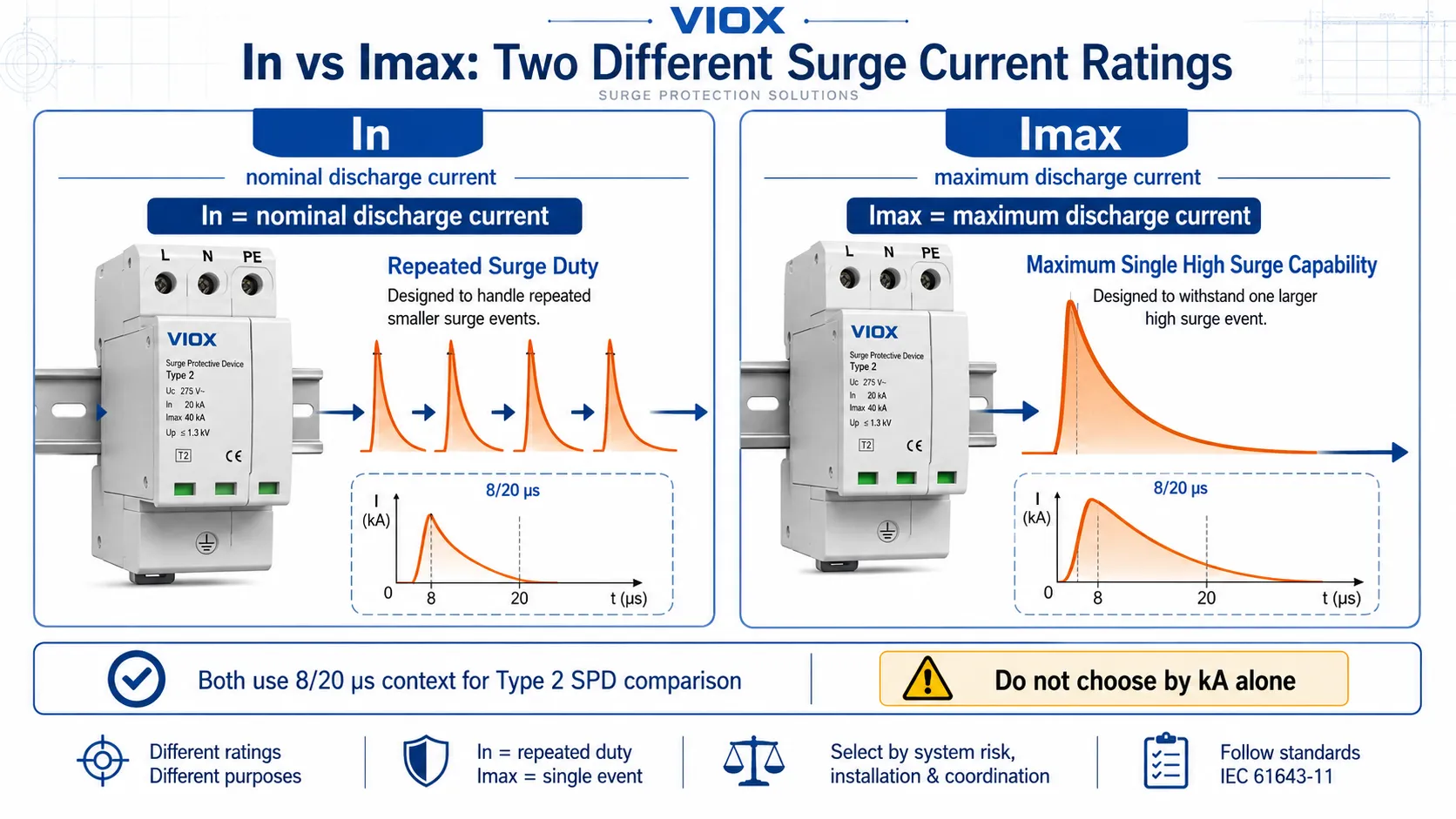 Comparison infographic showing In as repeated surge duty and Imax as maximum high surge capability for SPDs