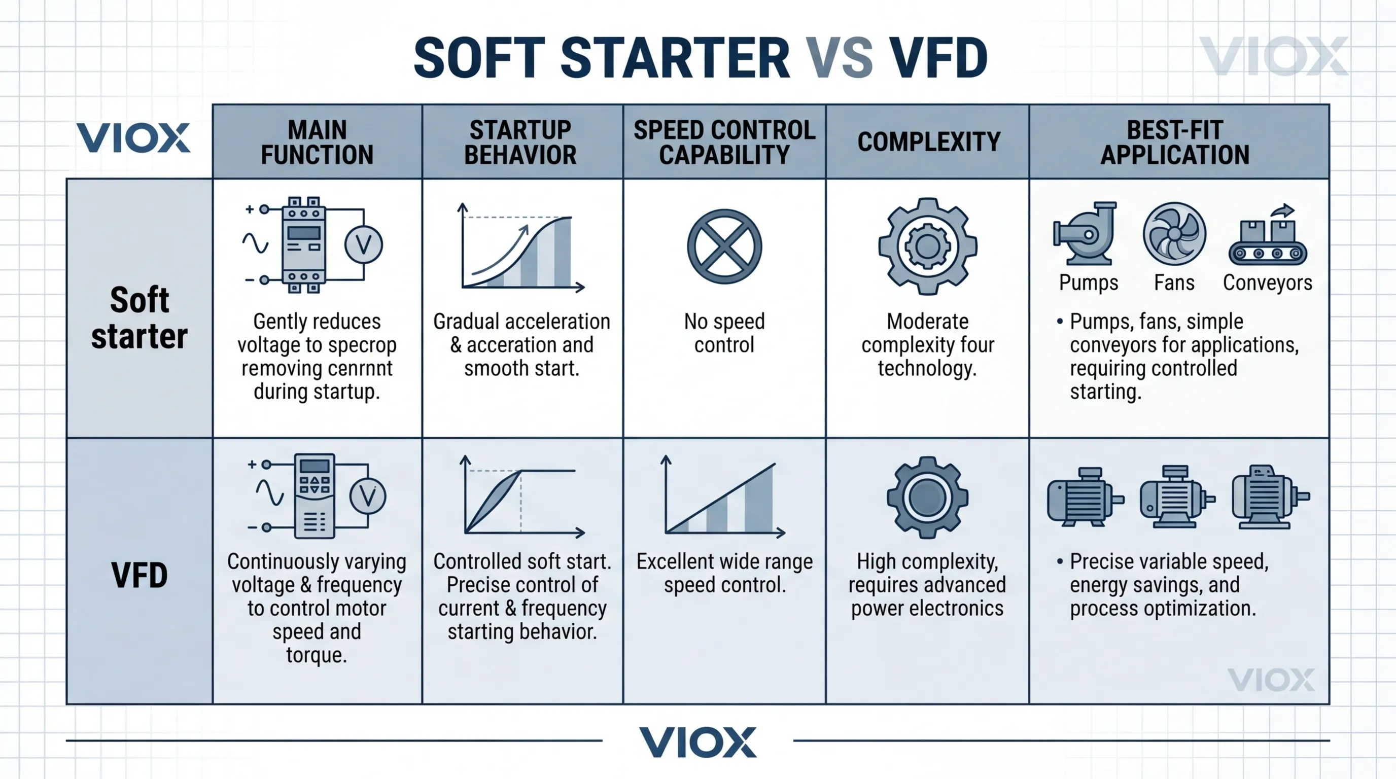 Comparison infographic showing the differences between a soft starter and a VFD