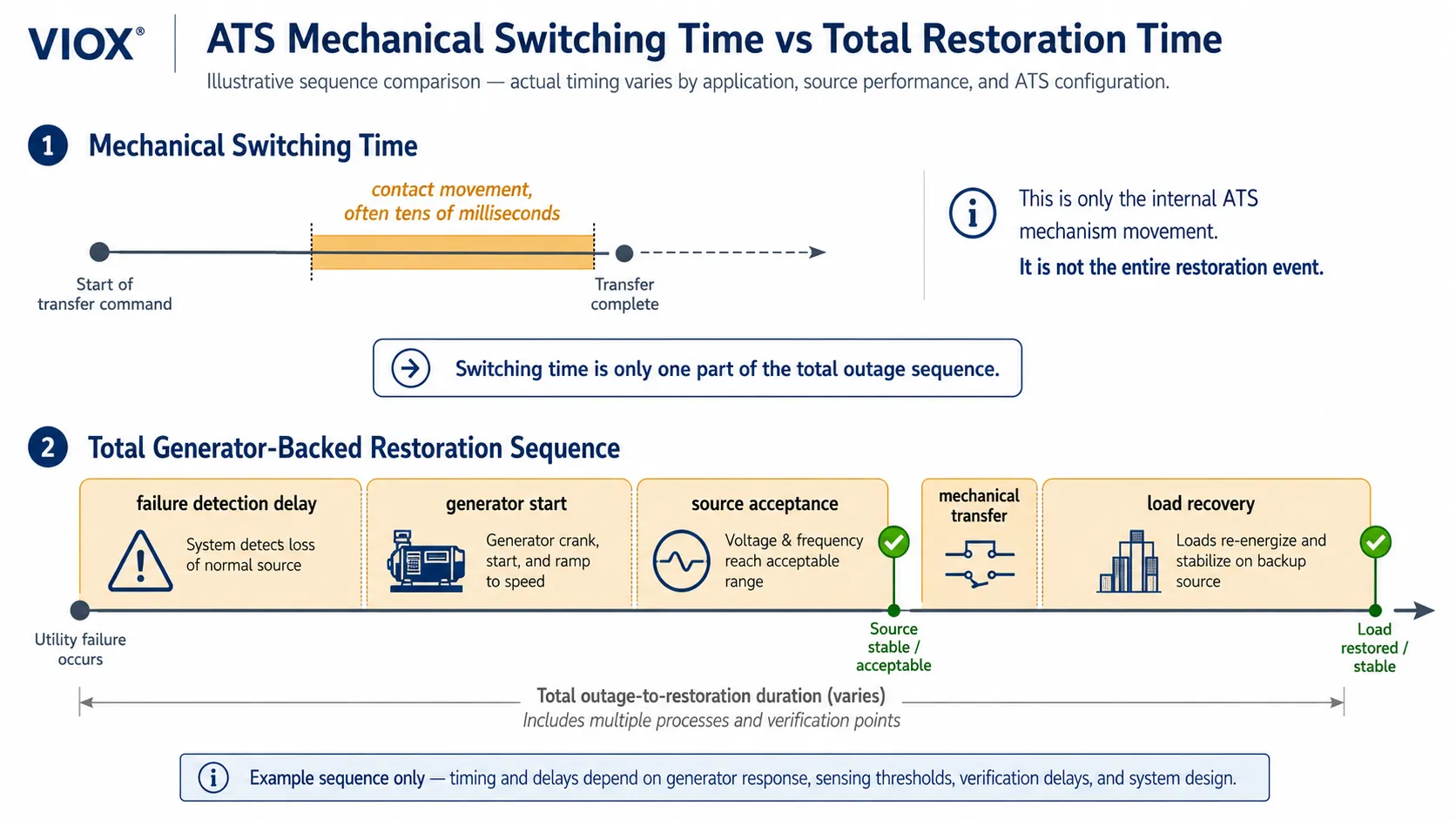 Comparison of ATS mechanical switching time versus total generator-backed restoration time