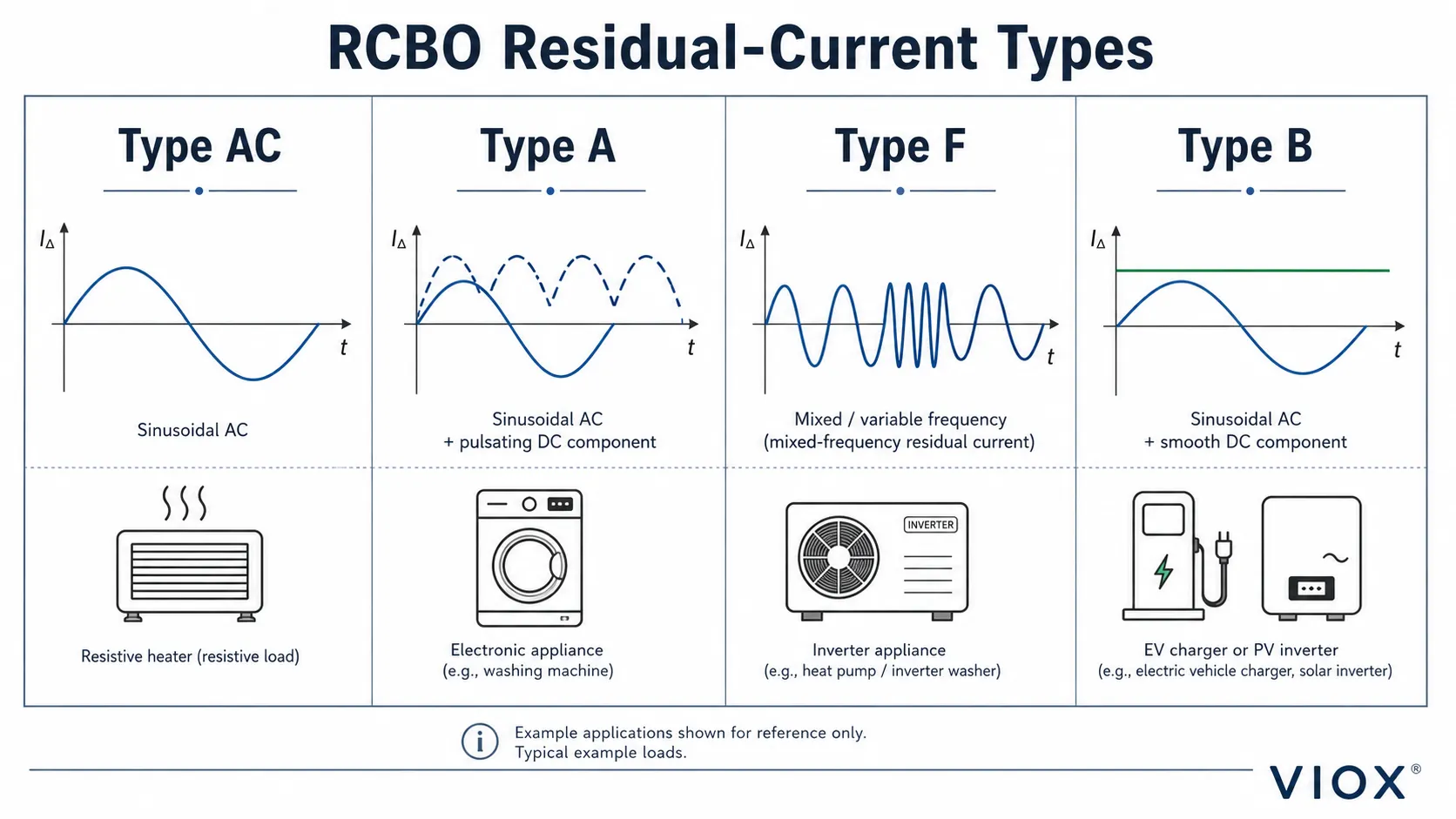 Comparison of Type AC, Type A, Type F, and Type B RCBO residual current detection waveforms