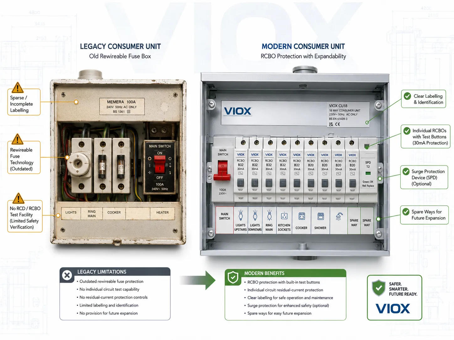 Comparison of an old fuse box and a modern UK RCBO consumer unit with RCD protection, clear labelling, and spare capacity