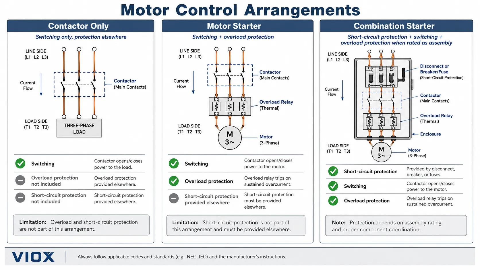 Comparison of contactor only motor starter and combination starter arrangements for motor control