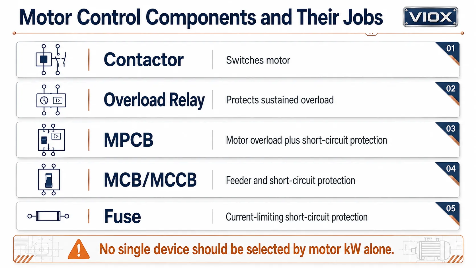 Comparison of contactor overload relay MPCB MCB or MCCB and fuse roles in a motor starter circuit showing switching thermal protection and short-circuit protection layers