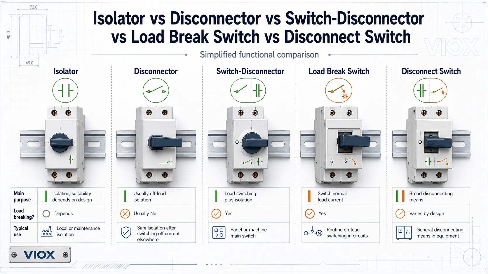 Comparison of isolator, disconnector, switch-disconnector, load break switch, and disconnect switch functions and applications