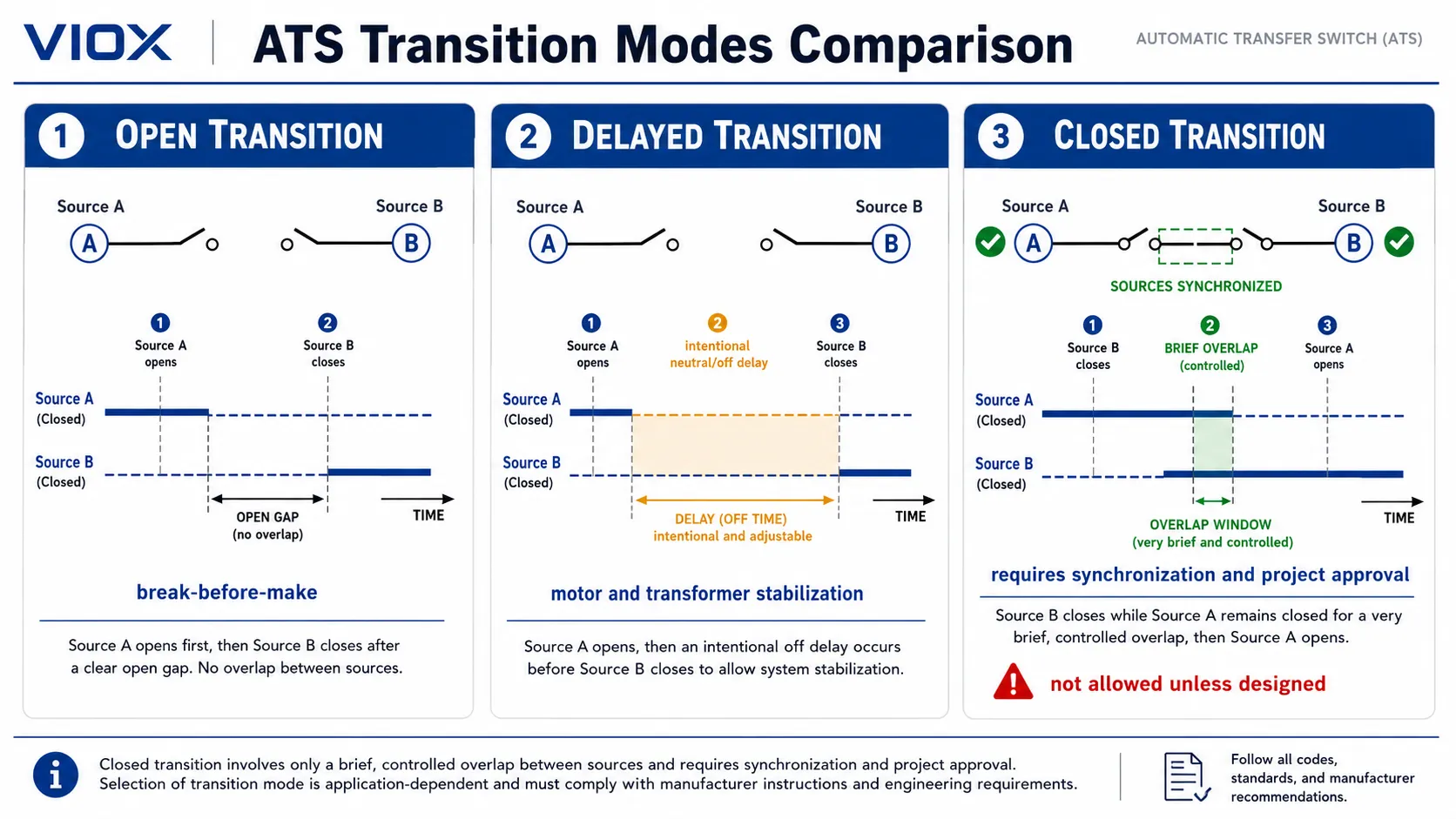 Comparison of open, delayed, and closed transition ATS operation modes