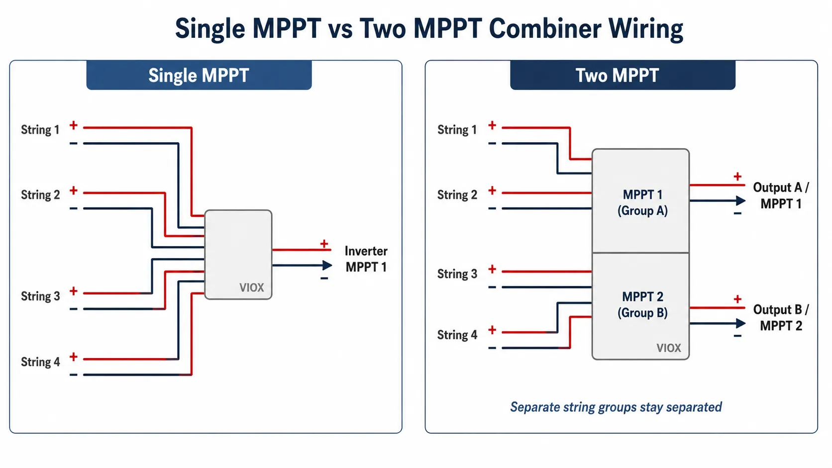 Comparison of single-MPPT and two-MPPT solar combiner wiring showing when PV string groups should remain separated