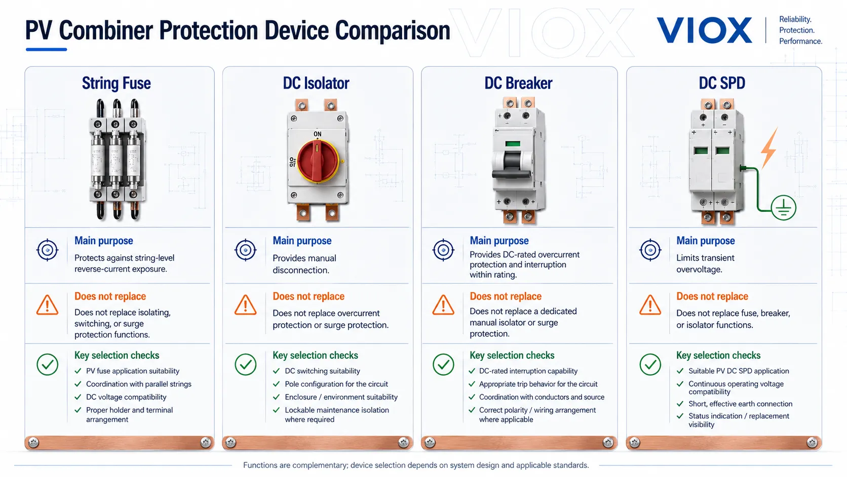 Comparison of string fuse, DC isolator, DC breaker, and SPD roles in solar combiner box protection design