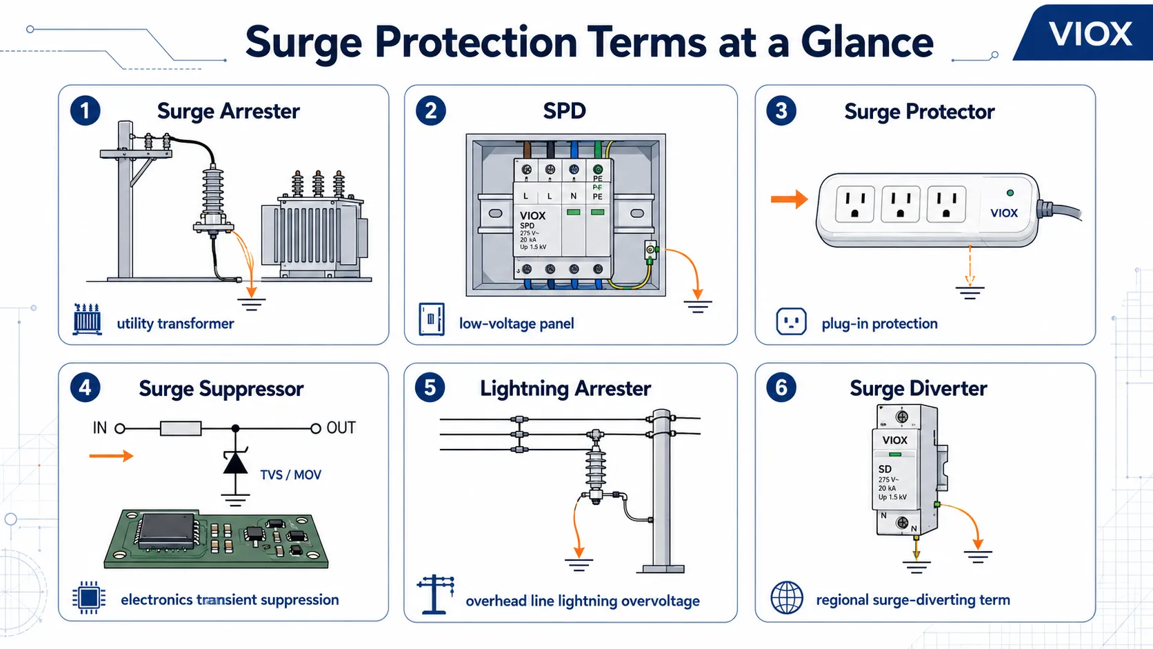 Comparison of surge arrester, SPD, surge protector, surge suppressor, lightning arrester, and surge diverter