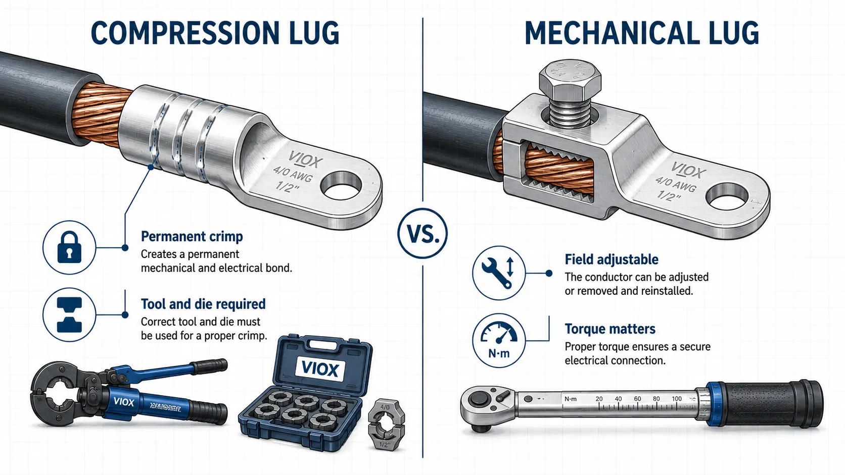 Compression lug versus mechanical lug comparison for copper cable termination methods