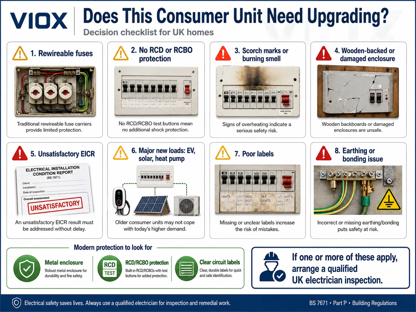 Consumer unit upgrade checklist showing key warning signs such as rewireable fuses, missing RCD protection, heat damage, and unsatisfactory EICR