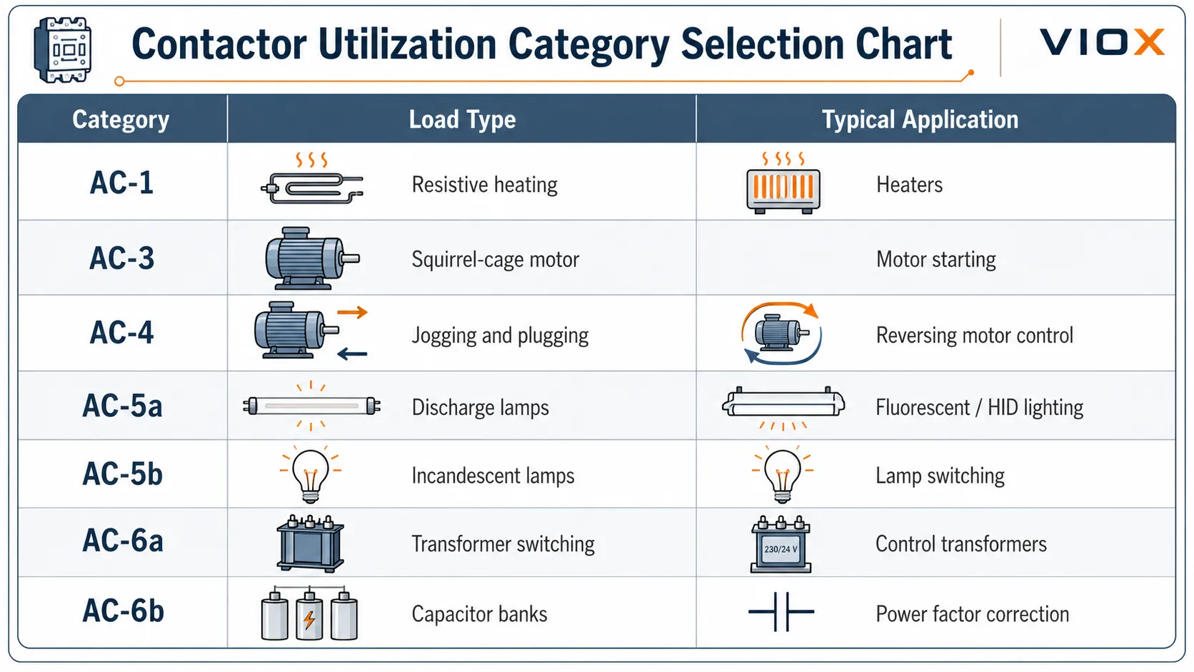 Contactor utilization category selection chart for AC-1, AC-3, AC-4, AC-5, and AC-6 loads.