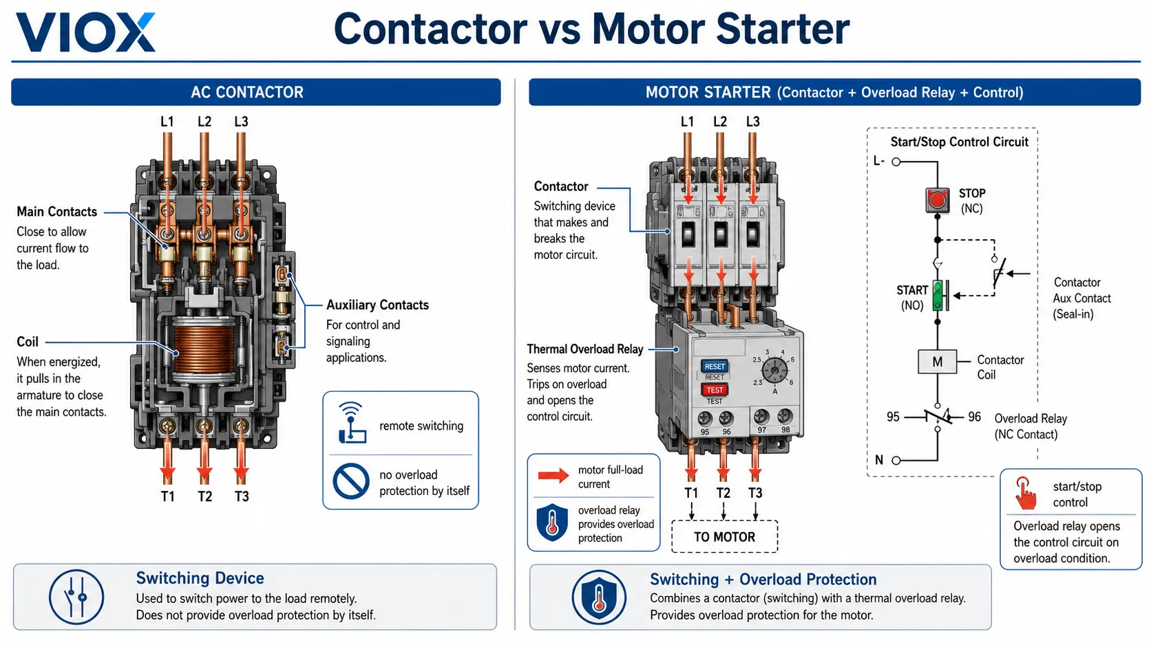 Contactor vs motor starter comparison showing contactor switching and starter overload protection