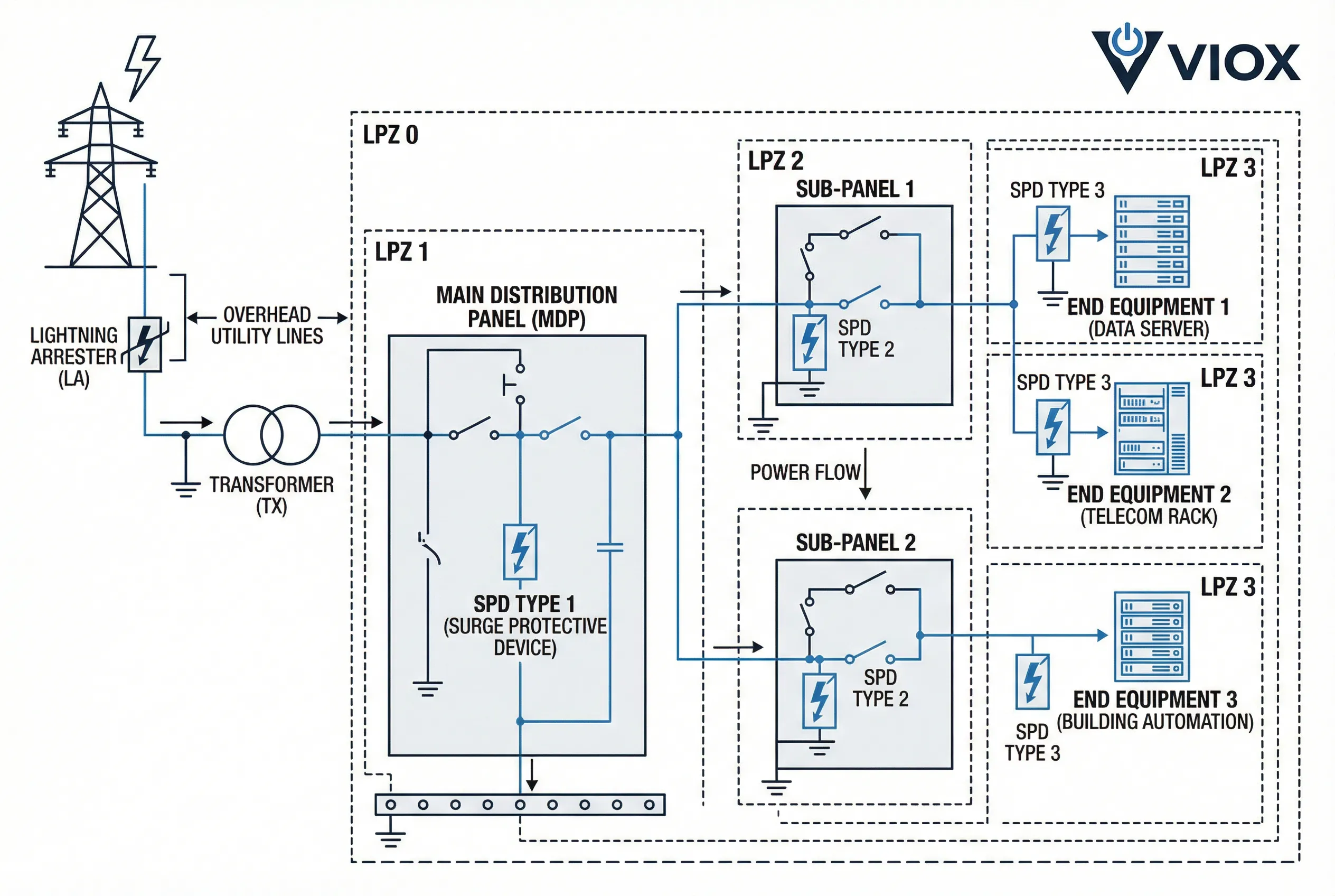 ແຜນວາດລະບົບການປ້ອງກັນກະແສໄຟຟ້າແຮງດັນເກີນທີ່ປະສານງານກັນທີ່ສະແດງໃຫ້ເຫັນເຂດປ້ອງກັນຟ້າຜ່າ ແລະ ການຕິດຕັ້ງ SPD ແບບ cascaded - VIOX Electric